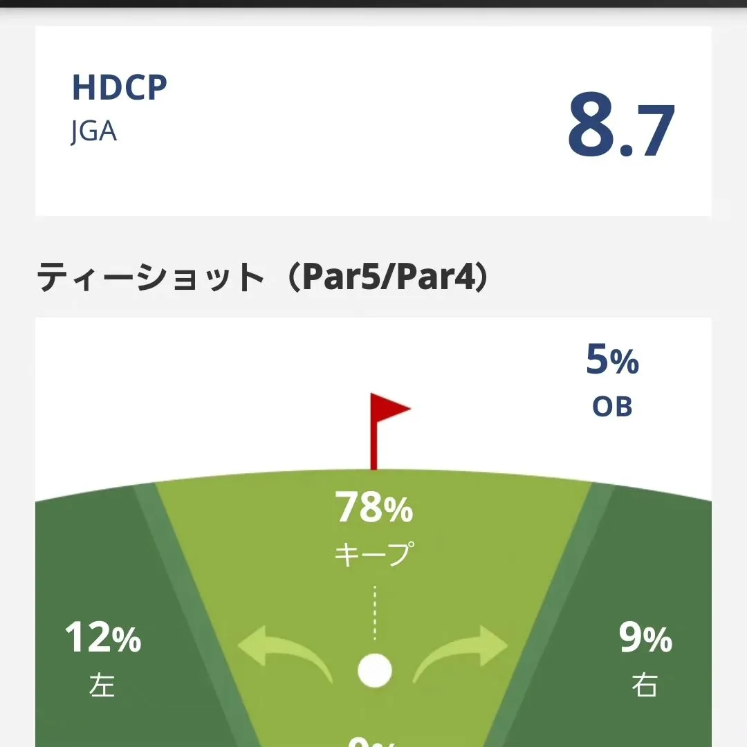 な〜んか最近のゴルフ⛳調子いいぞ！