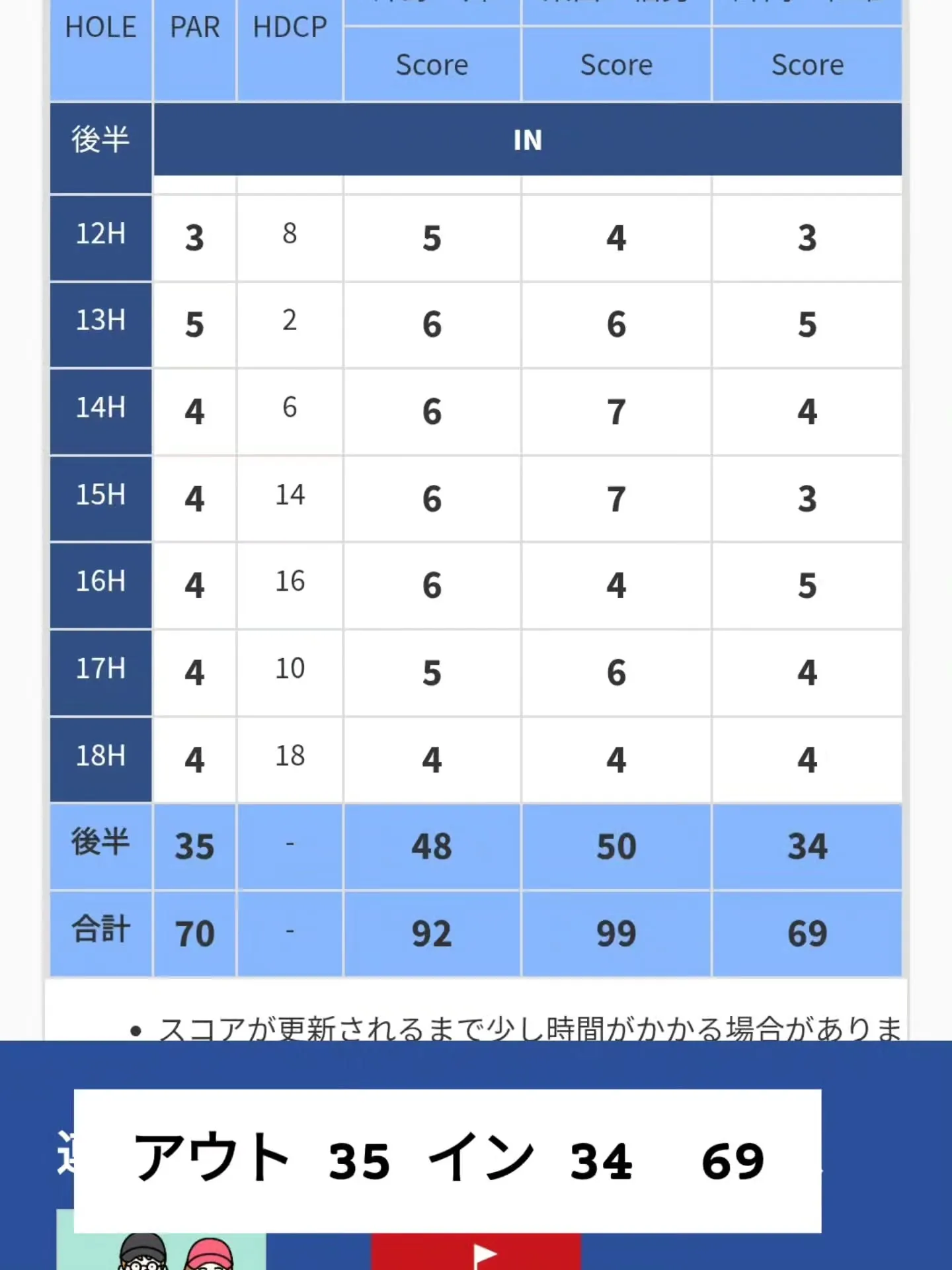 最近 ゴルフ 調子いいです⁡